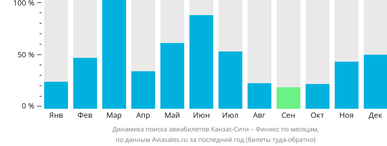 Динамика поиска авиабилетов из Канзас-Сити в Финикс по месяцам