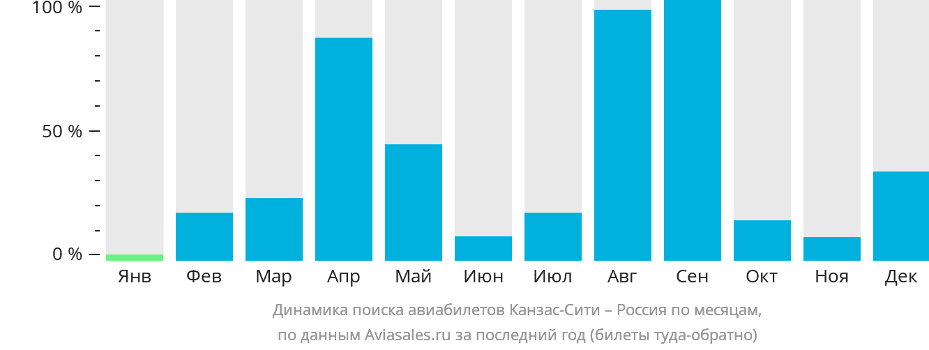 Динамика поиска авиабилетов из Канзас-Сити в Россию по месяцам
