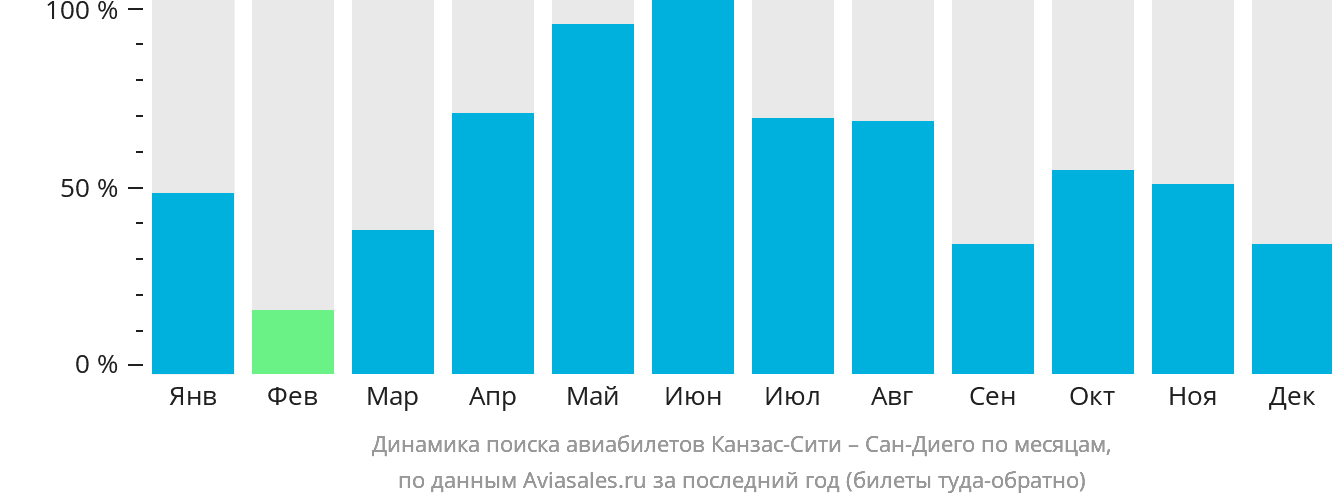Динамика поиска авиабилетов из Канзас-Сити в Сан-Диего по месяцам