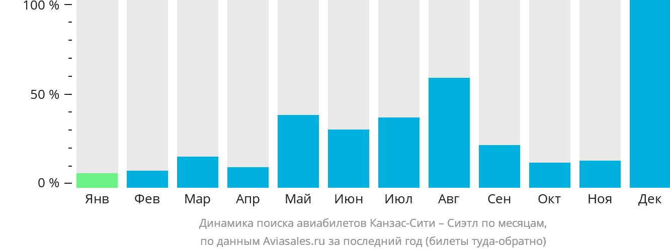Динамика поиска авиабилетов из Канзас-Сити в Сиэтл по месяцам
