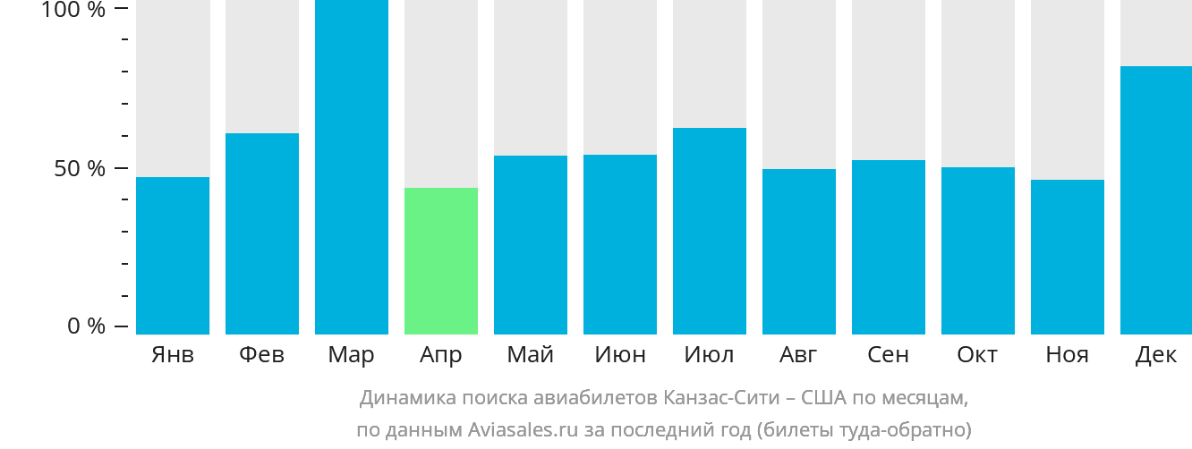 Динамика поиска авиабилетов из Канзас-Сити в США по месяцам