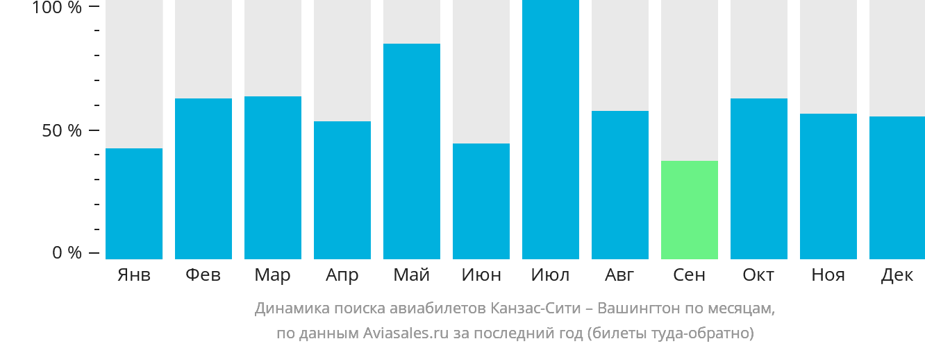 Динамика поиска авиабилетов из Канзас-Сити в Вашингтон по месяцам