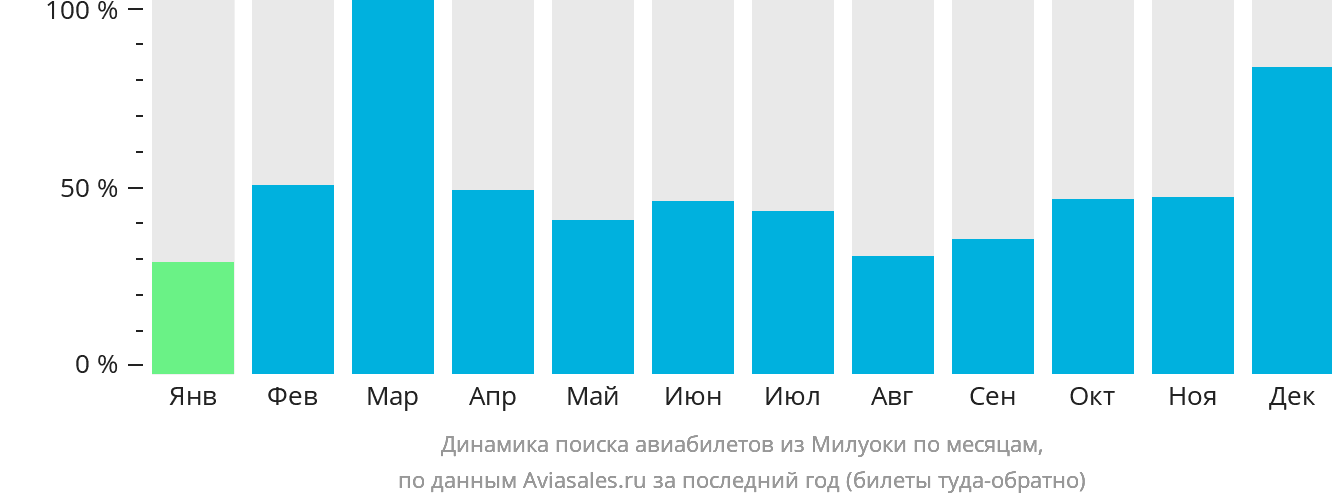 Динамика поиска авиабилетов из Милуоки по месяцам