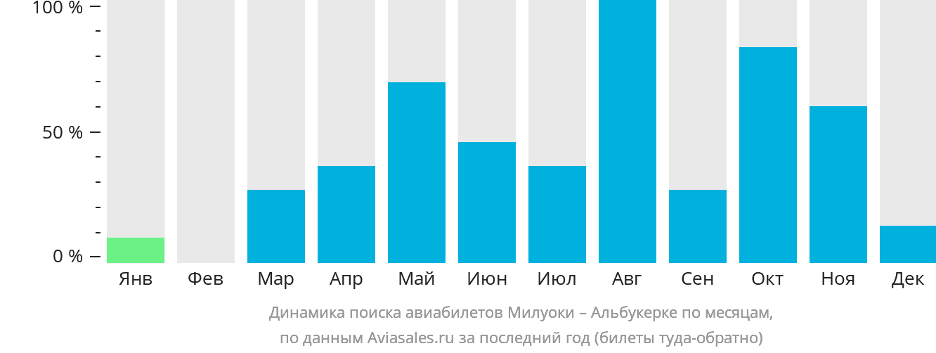 Динамика поиска авиабилетов из Милуоки в Альбукерке по месяцам