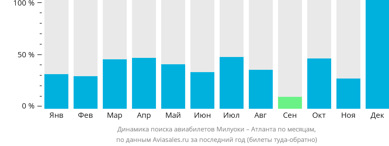 Динамика поиска авиабилетов из Милуоки в Атланту по месяцам