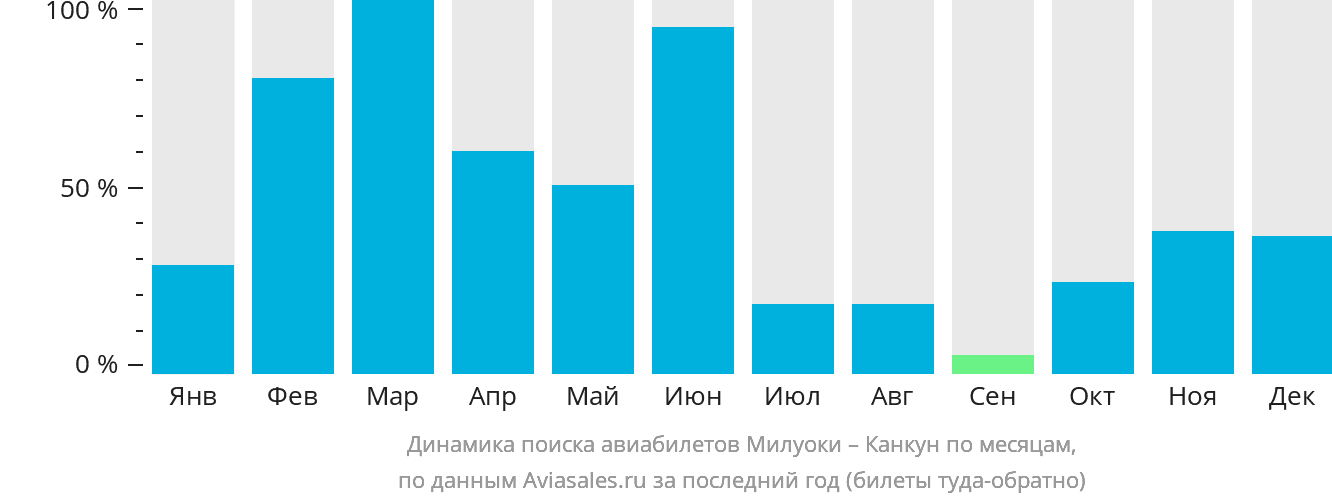 Динамика поиска авиабилетов из Милуоки в Канкун по месяцам