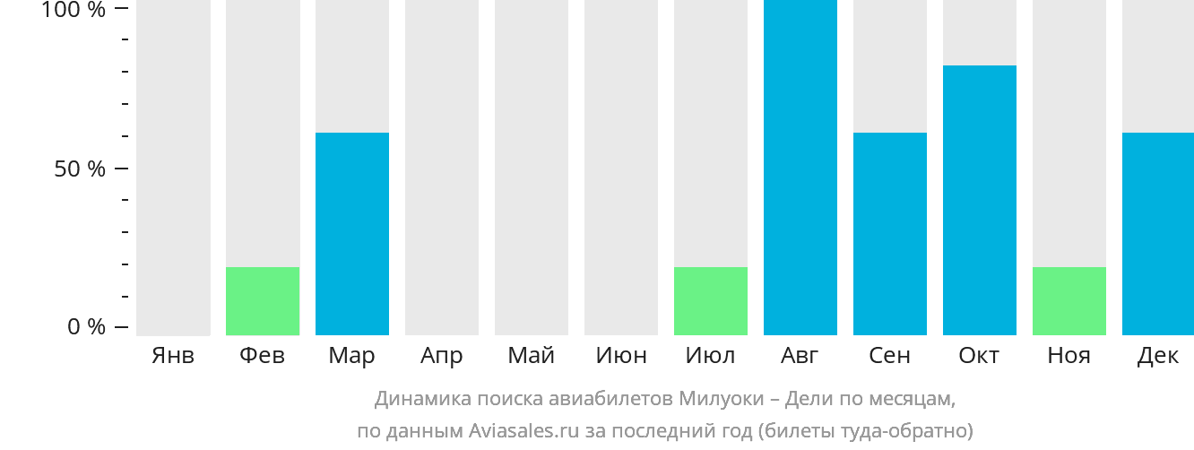 Динамика поиска авиабилетов из Милуоки в Дели по месяцам