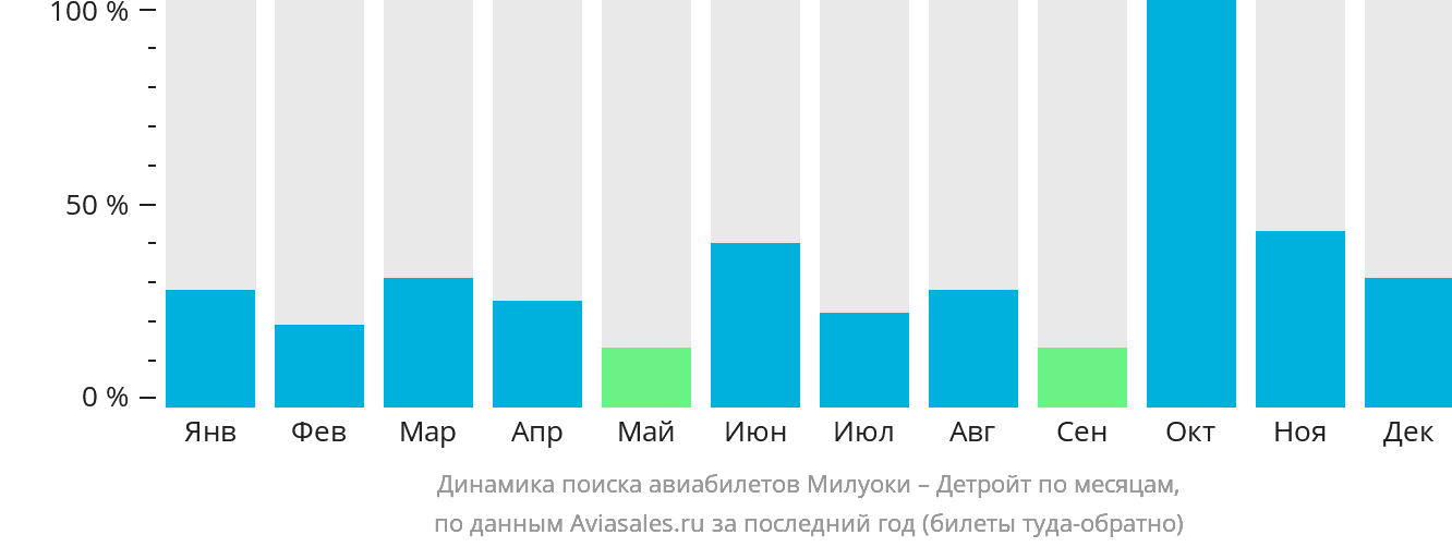 Динамика поиска авиабилетов из Милуоки в Детройт по месяцам