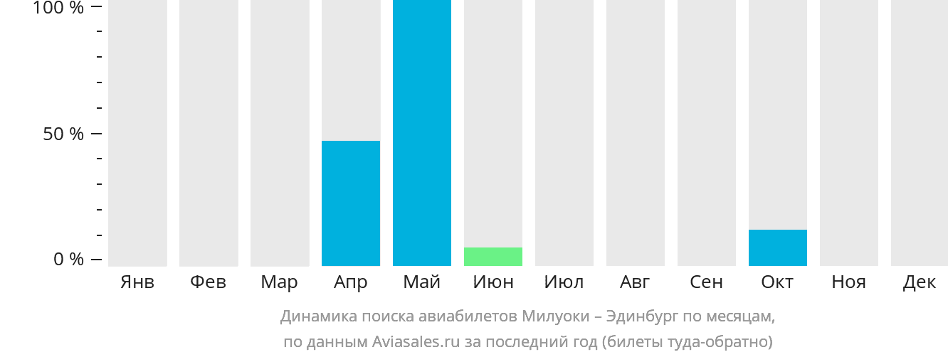 Динамика поиска авиабилетов из Милуоки в Эдинбург по месяцам