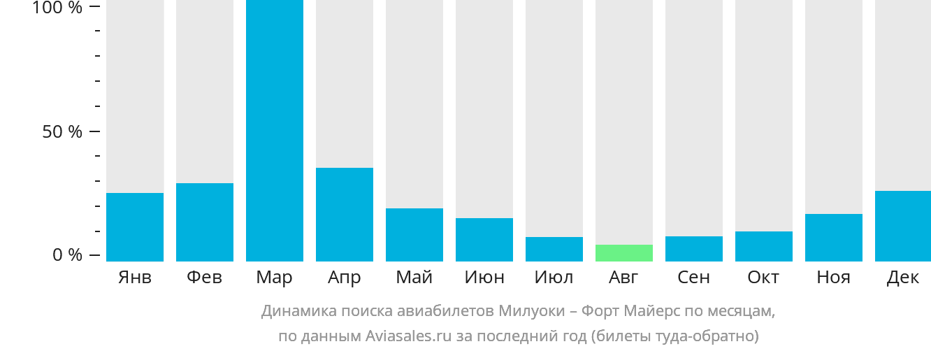 Динамика поиска авиабилетов из Милуоки в Форт-Майерс по месяцам