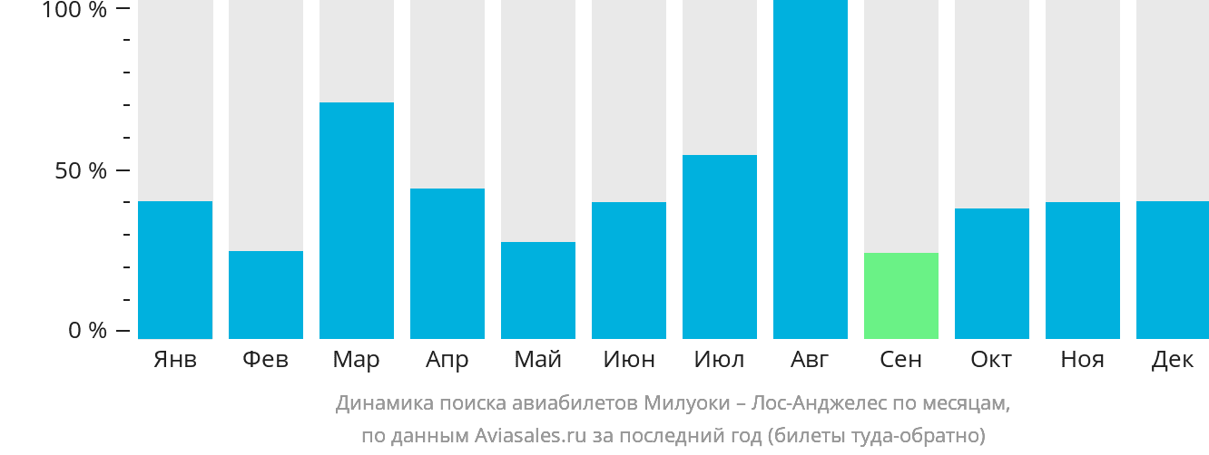 Динамика поиска авиабилетов из Милуоки в Лос-Анджелес по месяцам