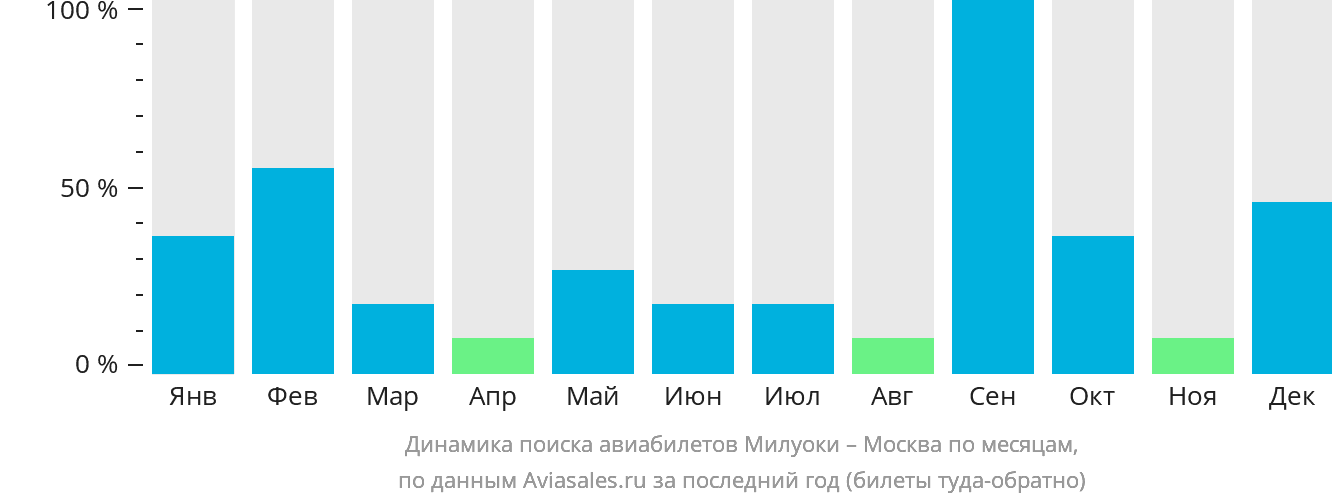 Динамика поиска авиабилетов из Милуоки в Москву по месяцам