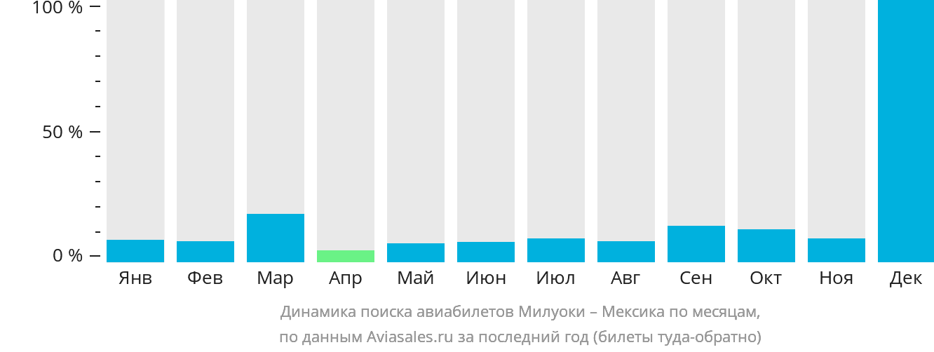 Динамика поиска авиабилетов из Милуоки в Мексику по месяцам