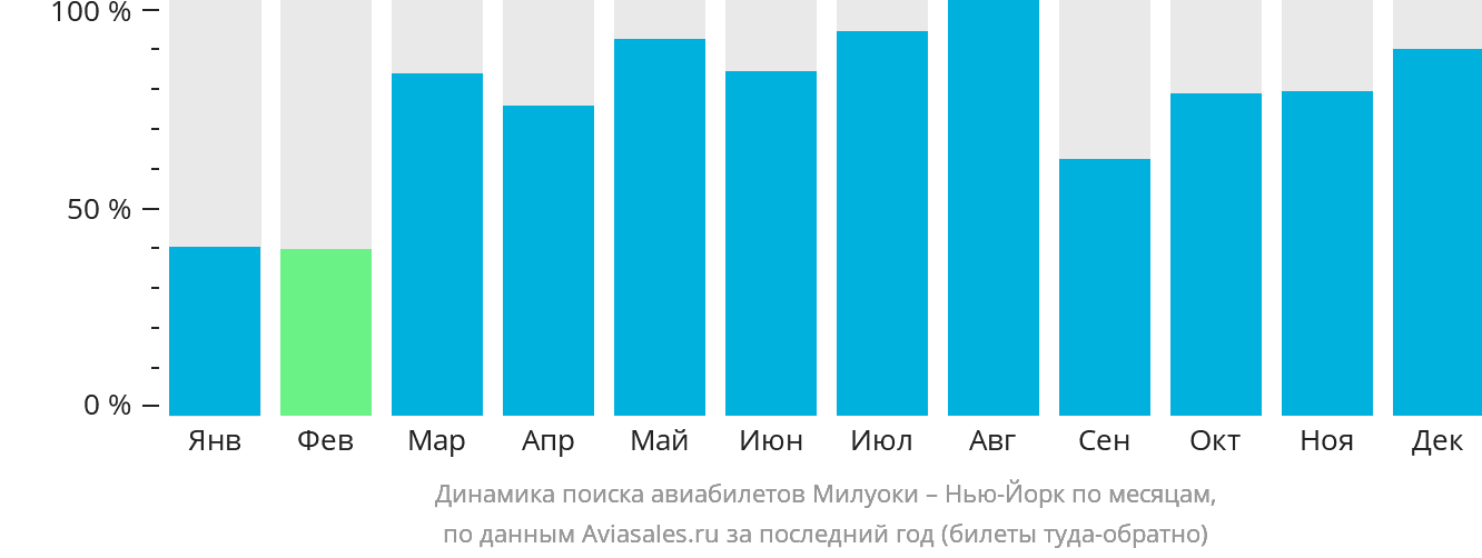 Динамика поиска авиабилетов из Милуоки в Нью-Йорк по месяцам
