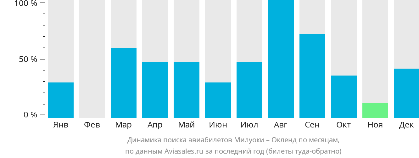 Динамика поиска авиабилетов из Милуоки в Окленд по месяцам