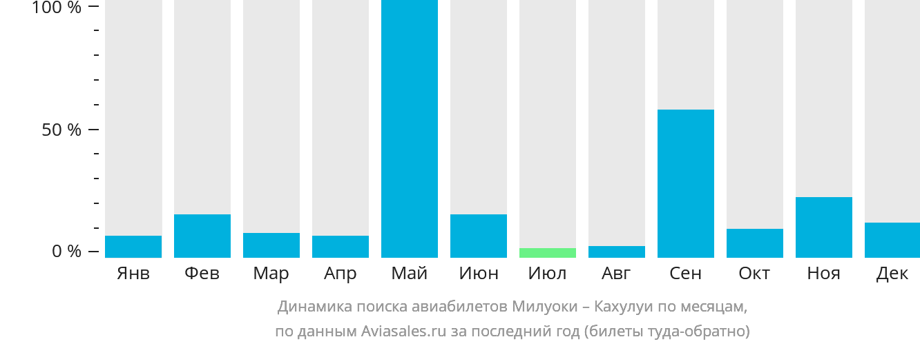 Динамика поиска авиабилетов из Милуоки в Кахулуи по месяцам