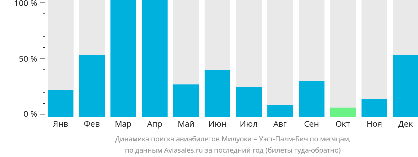 Динамика поиска авиабилетов из Милуоки в Уэст-Палм-Бич по месяцам