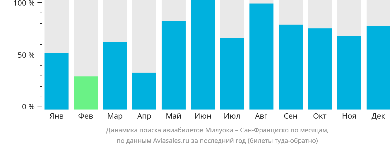 Динамика поиска авиабилетов из Милуоки в Сан-Франциско по месяцам