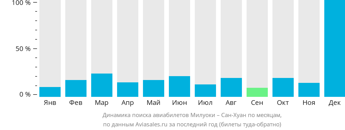Динамика поиска авиабилетов из Милуоки в Сан-Хуан по месяцам