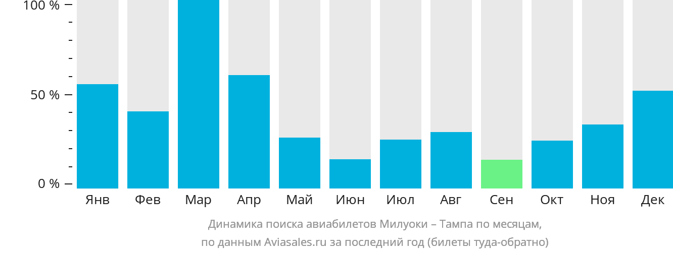 Динамика поиска авиабилетов из Милуоки в Тампу по месяцам