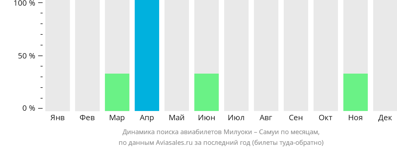 Динамика поиска авиабилетов из Милуоки на Самуй по месяцам