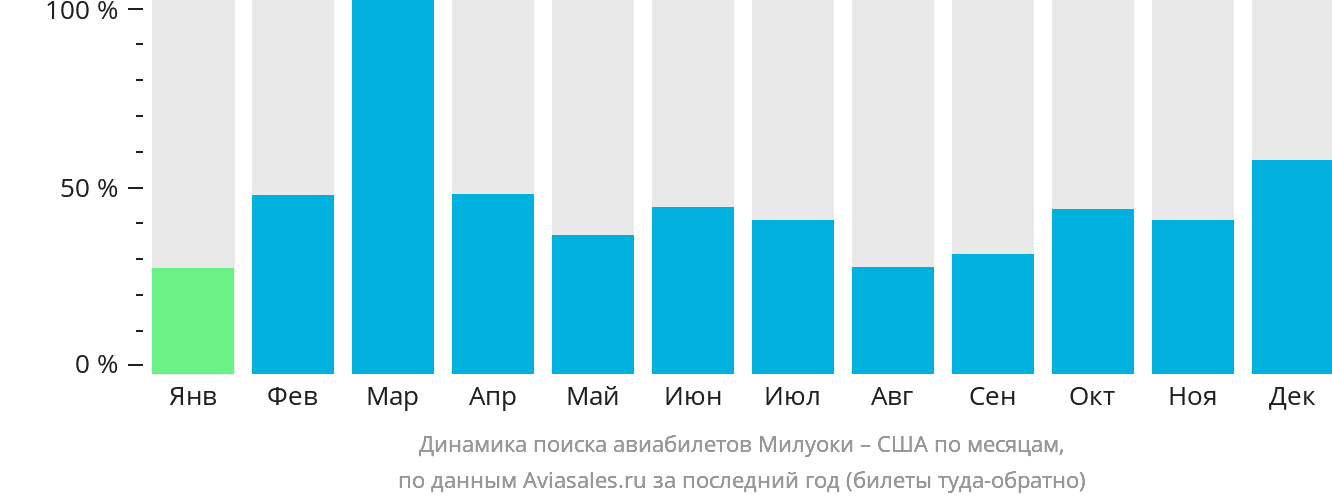 Динамика поиска авиабилетов из Милуоки в США по месяцам
