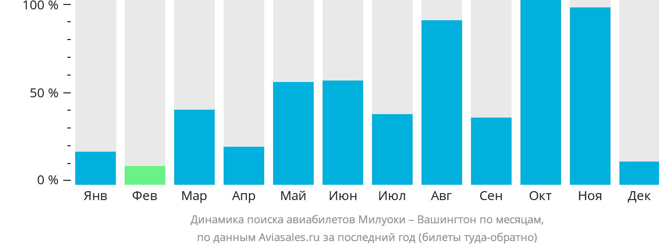 Динамика поиска авиабилетов из Милуоки в Вашингтон по месяцам