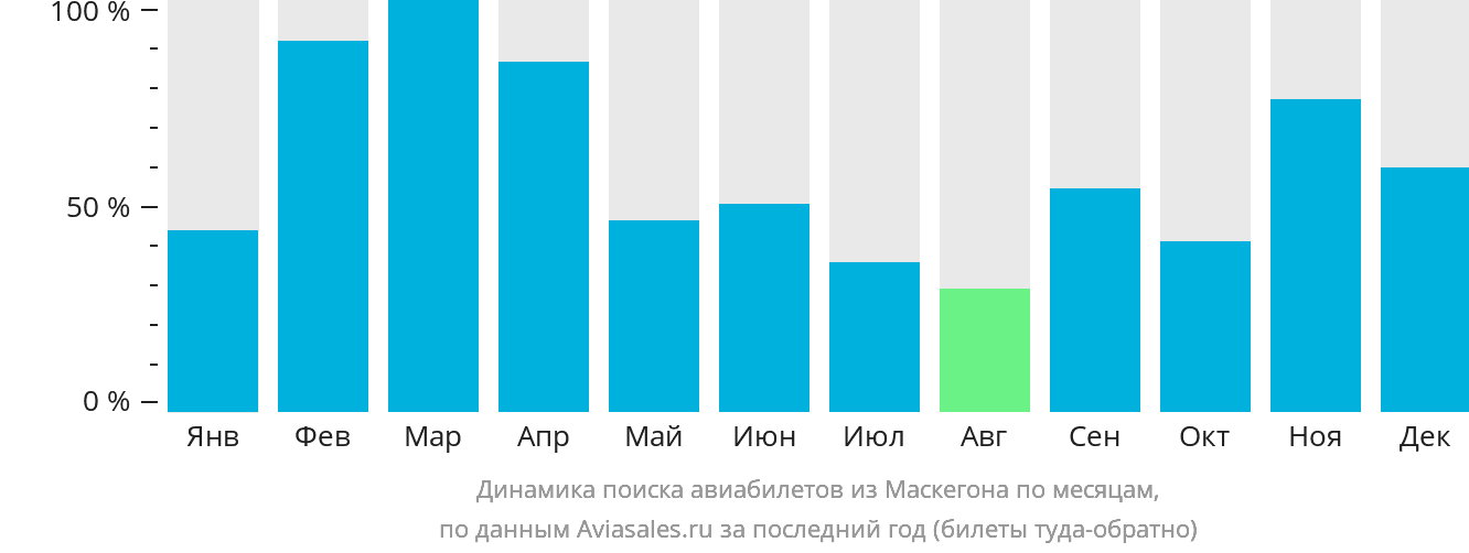 Динамика поиска авиабилетов из Маскегона по месяцам