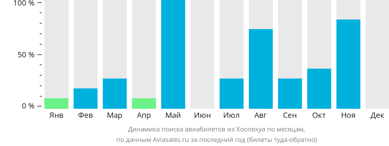 Динамика поиска авиабилетов из Хоолехуа по месяцам
