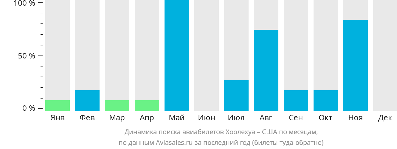 Динамика поиска авиабилетов из Хоолехуа в США по месяцам