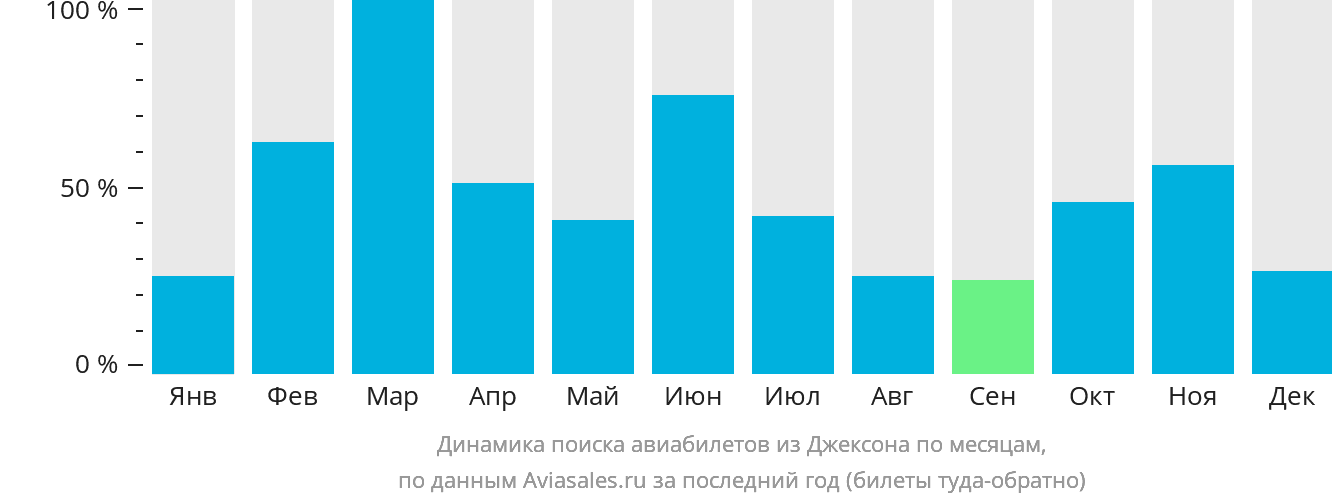 Динамика поиска авиабилетов из Джексона по месяцам