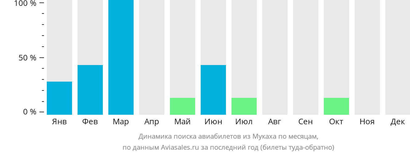 Динамика поиска авиабилетов из Мукаха по месяцам