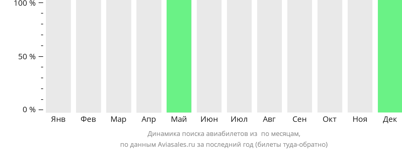 Динамика поиска авиабилетов из Макемо по месяцам