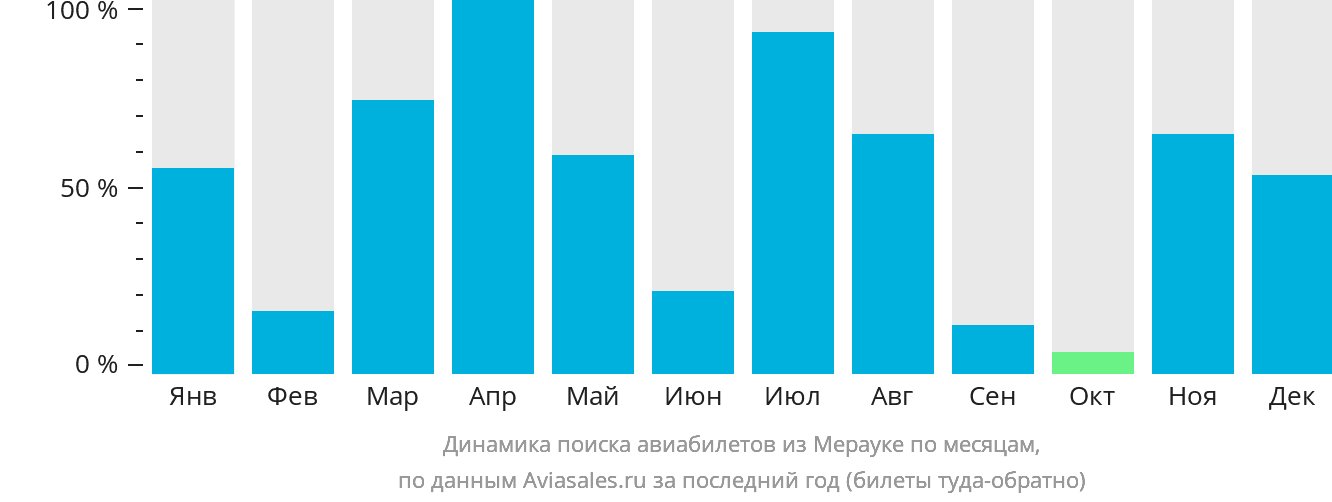 Динамика поиска авиабилетов из Мерауке по месяцам