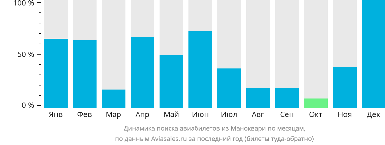 Динамика поиска авиабилетов из Маноквари по месяцам