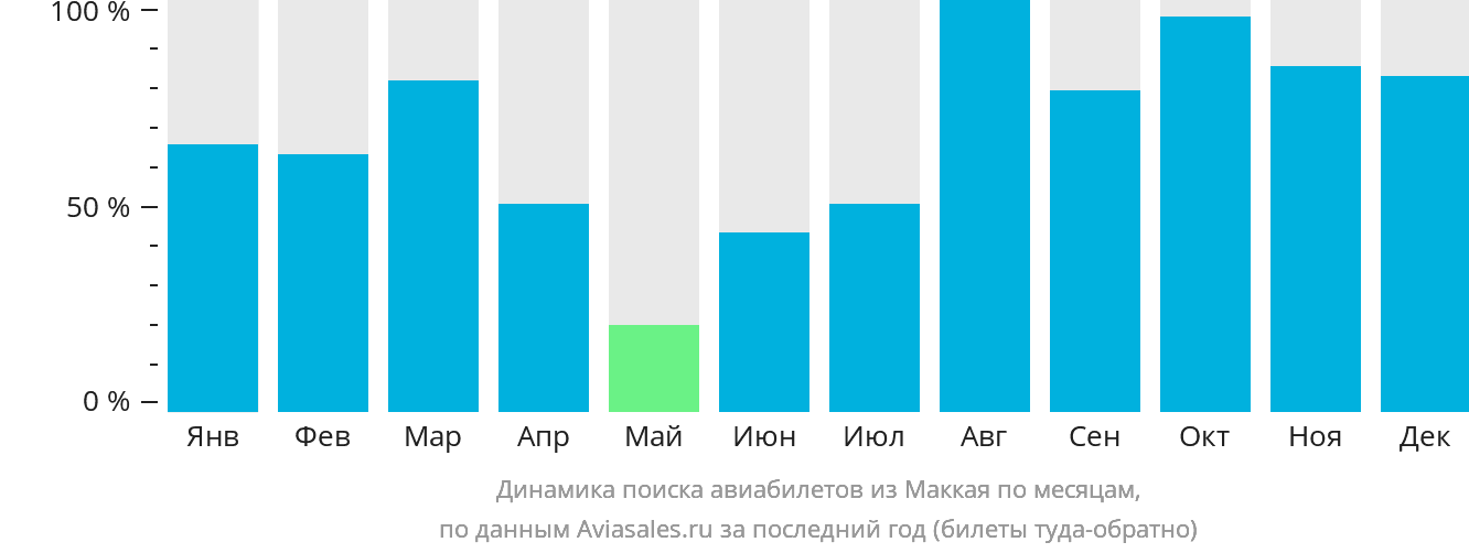 Динамика поиска авиабилетов из Маккая по месяцам