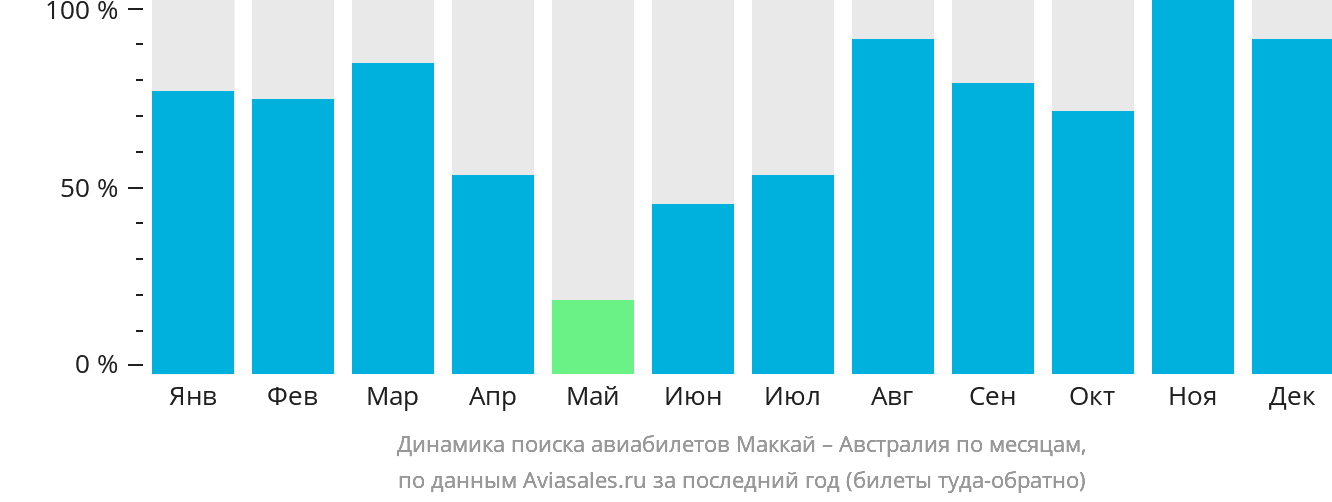 Динамика поиска авиабилетов из Маккая в Австралию по месяцам