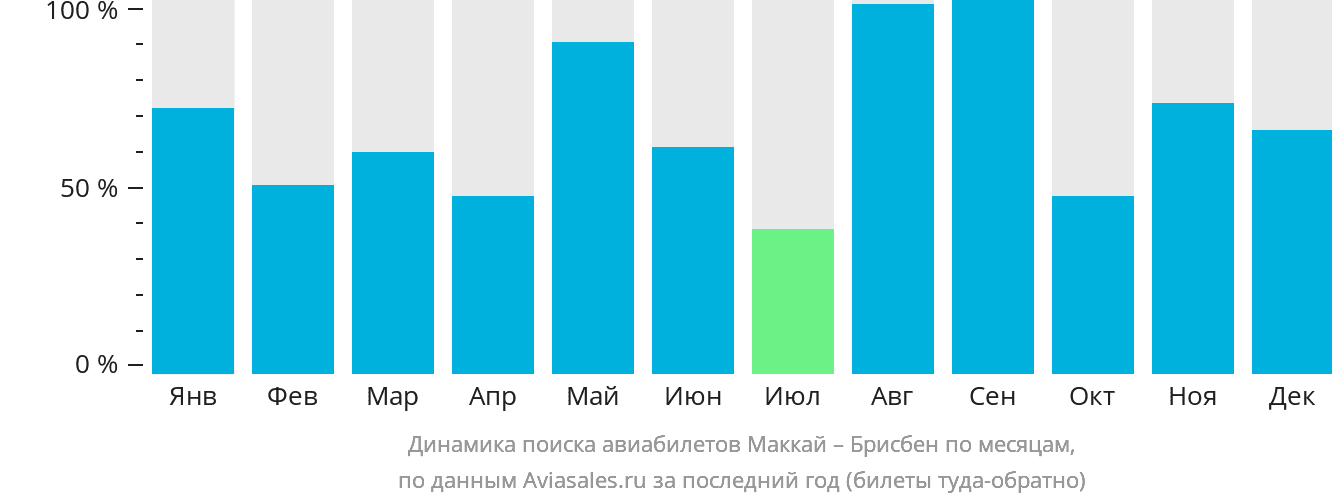 Динамика поиска авиабилетов из Маккая в Брисбен по месяцам