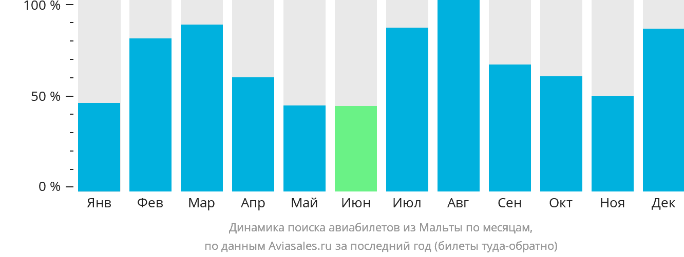 Динамика поиска авиабилетов из Мальты по месяцам