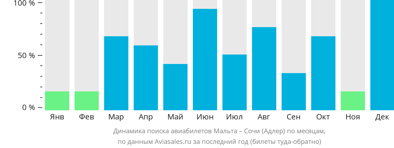 Динамика поиска авиабилетов из Мальты в Сочи по месяцам