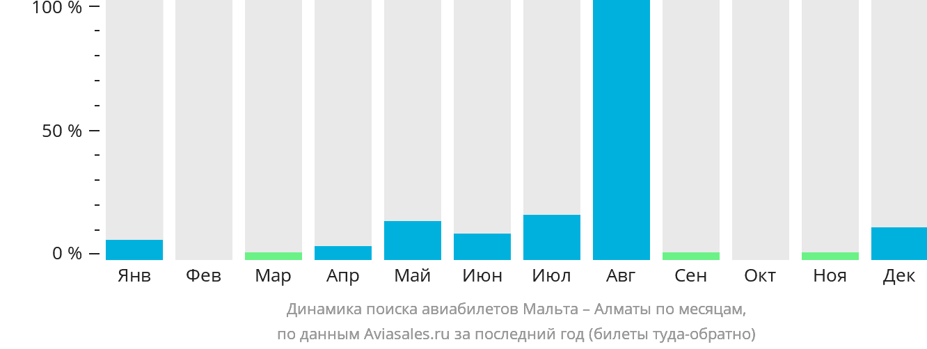 Динамика поиска авиабилетов из Мальты в Алматы по месяцам
