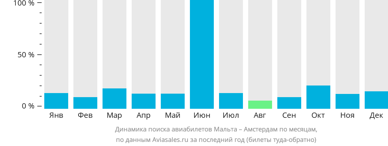 Динамика поиска авиабилетов из Мальты в Амстердам по месяцам