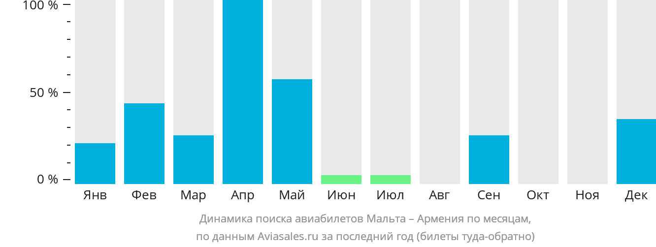Динамика поиска авиабилетов из Мальты в Армению по месяцам