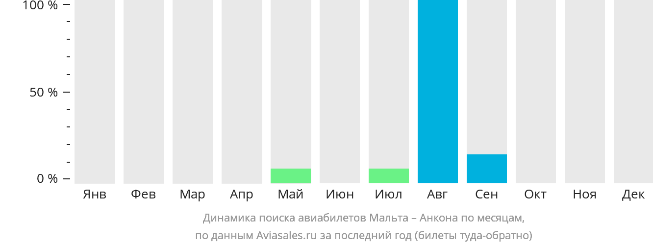 Динамика поиска авиабилетов из Мальты в Анкону по месяцам