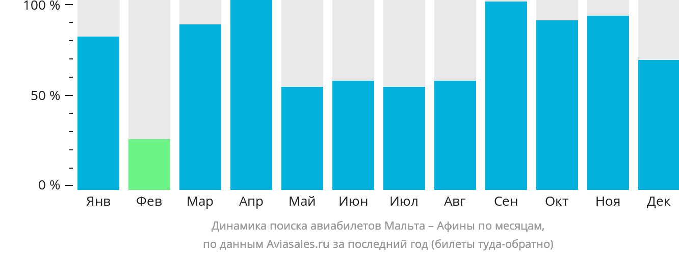 Динамика поиска авиабилетов из Мальты в Афины по месяцам