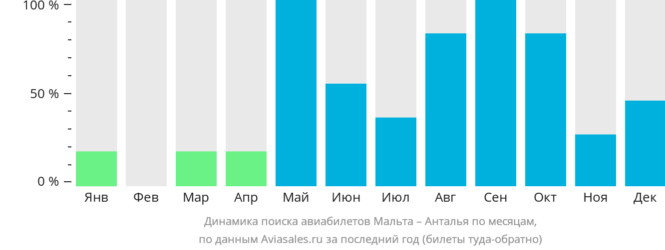 Динамика поиска авиабилетов из Мальты в Анталью по месяцам