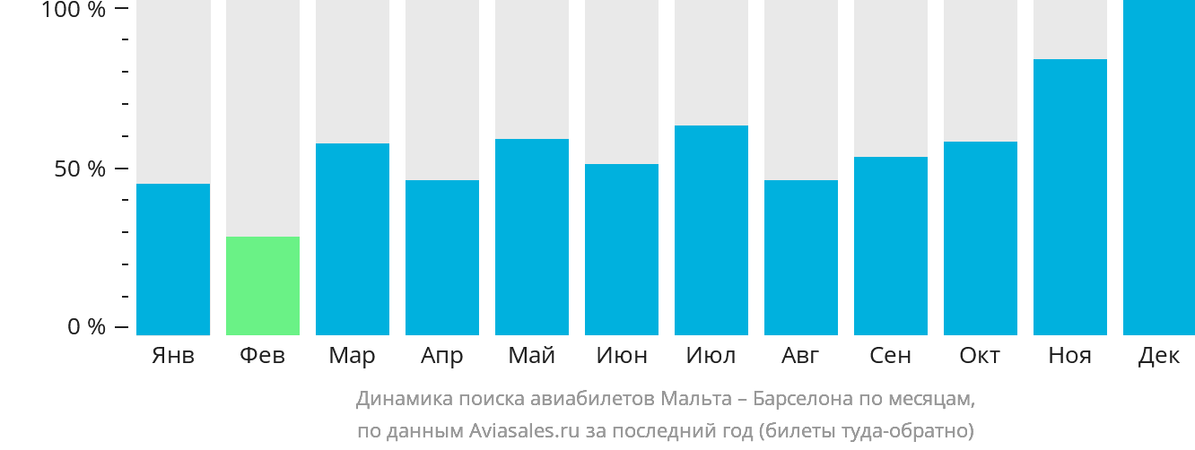Динамика поиска авиабилетов из Мальты в Барселону по месяцам