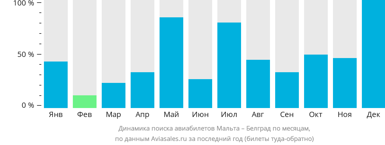 Динамика поиска авиабилетов из Мальты в Белград по месяцам