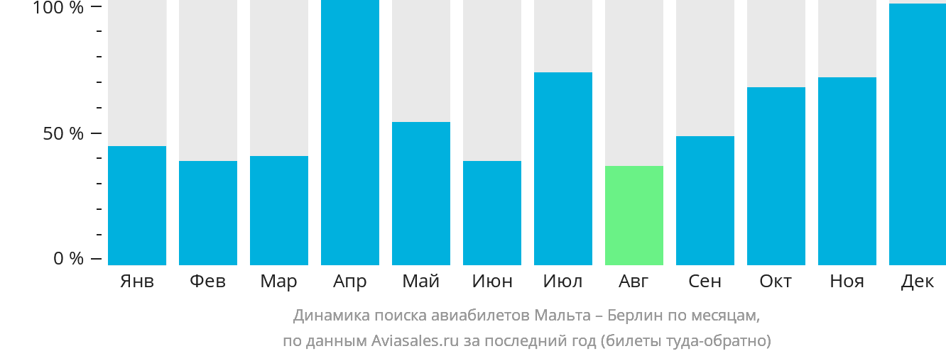 Динамика поиска авиабилетов из Мальты в Берлин по месяцам