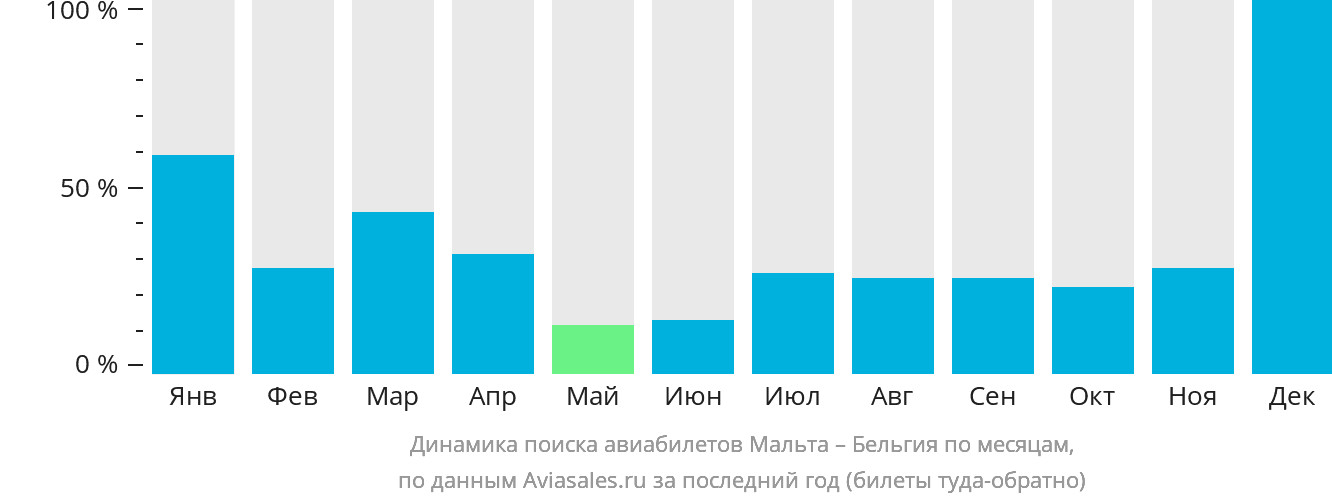 Динамика поиска авиабилетов из Мальты в Бельгию по месяцам